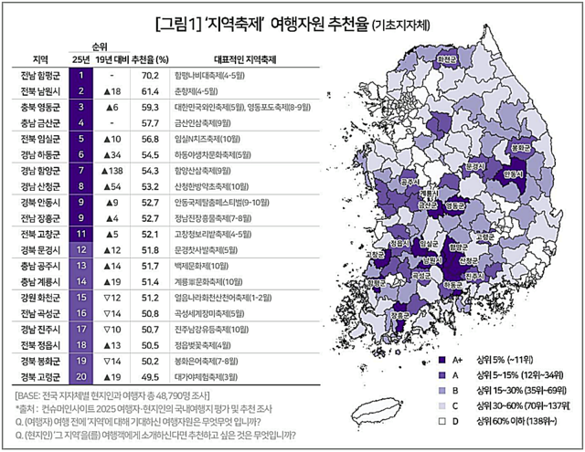지역축제 여행자원 추천율 1~20위 기초지자체. 컨슈머인사이트