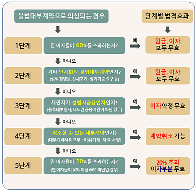 대부계약 효력 제한 관련 판단 절차. 금융감독원