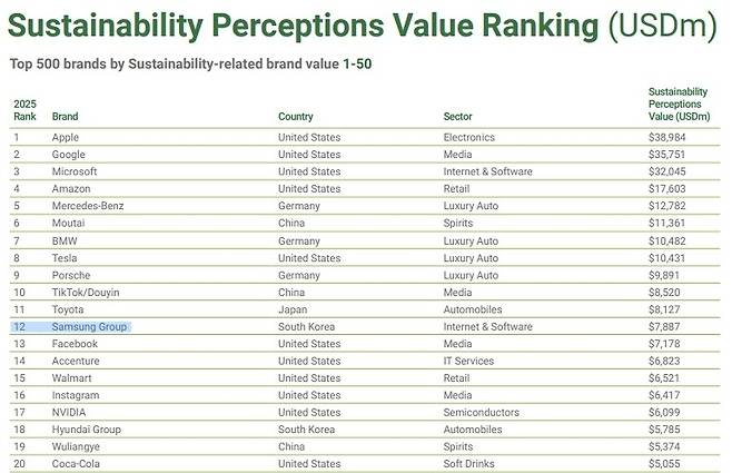 브랜드 파이낸스 '2025 지속 가능성 인식 지수' [브랜드 파이낸스 제공. 재판매 및 DB 금지]