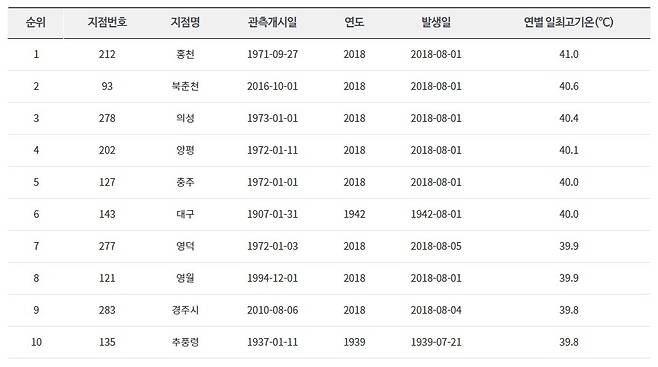 연별 일 최고기온 [기상청 기상자료개방포털 캡처]