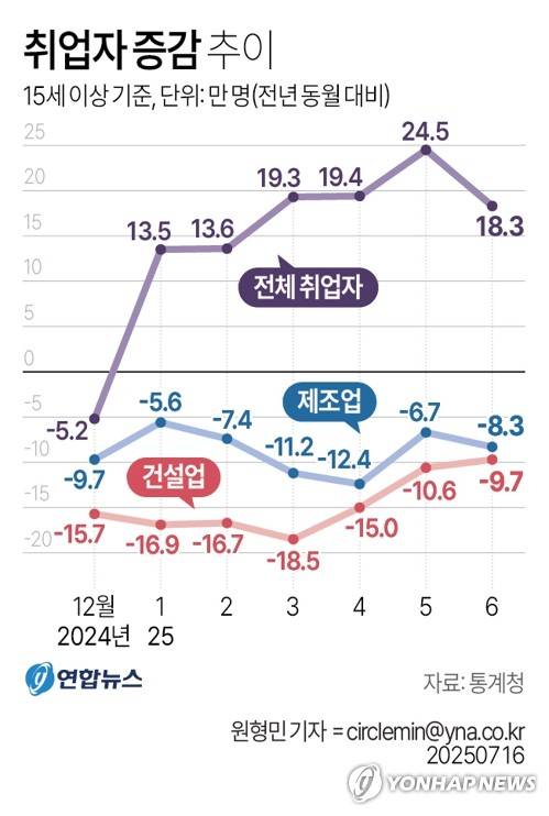 [그래픽] 취업자 증감 추이 (서울=연합뉴스) 원형민 기자 = 통계청이 16일 발표한 '6월 고용동향'을 보면 지난달 15세 이상 취업자는 2천909만1천명으로, 지난해 같은 달보다 18만3천명 늘어났다.
    circlemin@yna.co.kr
    페이스북 tuney.kr/LeYN1 X(트위터) @yonhap_graphics
