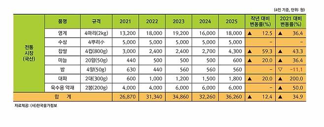 한국물가정보가 초복을 앞두고 전통시장에서 삼계탕 주 재료를 구입하는 데 드는 비용을 조사했다. 삼계탕 주요 재료 7품목의 전통시장 가격(4인분 기준) 표.