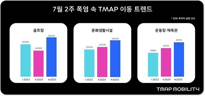 티맵모빌리티 주행 데이터 분석 결과 7월 2주 간 골프장 검색량이 전년대비 50%나 늘었다. 사진=티맵모빌리티
