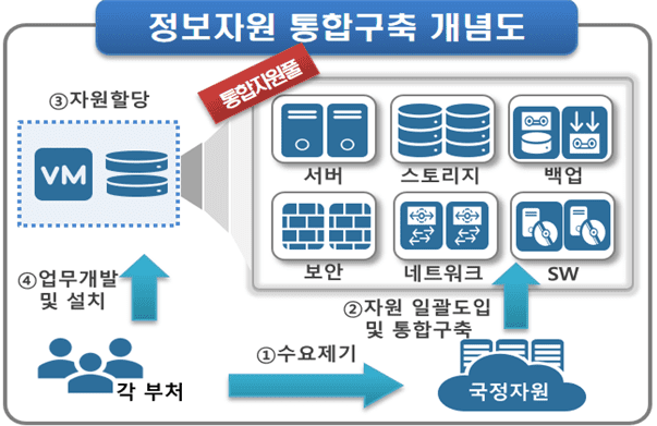 정보자원 통합구축 개념도 (사진=국가정보자원관리원)