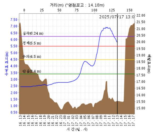 image.png [속보] 공주 유구천 수위 하락 중... 심각에서 경계단계로 하향
