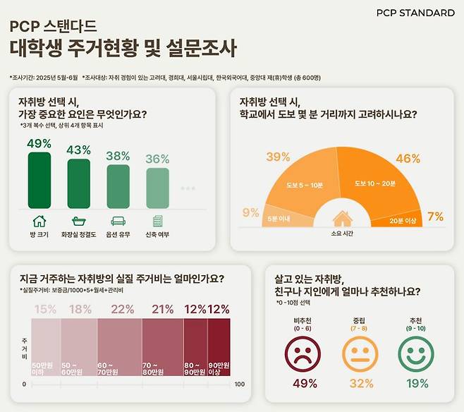 PCP스탠다드 대학생 주거환경 및 설문조사 인포그래픽. PCP스탠다드 제공