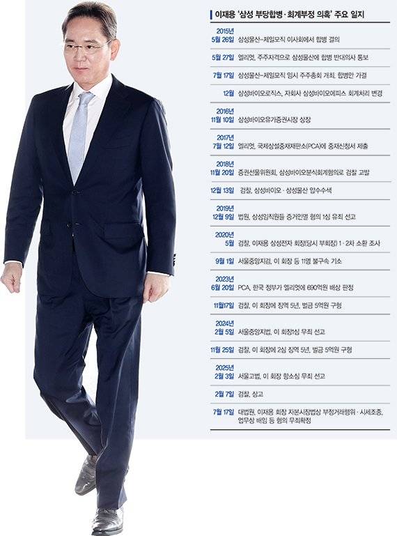 대법 "법리오해 잘못없다"… 이재용, 법정 102번