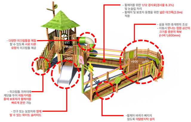 휠체어를 탔거나 보호자를 동반한 장애 어린이도 이용할 수 있도록 설계된 조합놀이대. 세이브더칠드런·가이아글로벌 제공