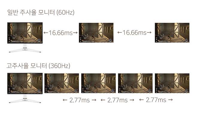 일반 주사율 모니터(위)와 고주사율 모니터(아래)의 화면 표시량을 이미지로 설명한 것. 고주사율 모니터가 일반 모니터 대비 더 많은 이미지를 출력해 부드러운 움직임을 보여준다 / 출처=IT동아