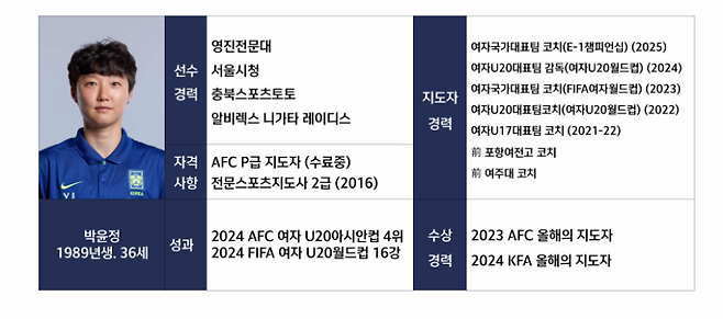 박윤정 감독 프로필. KFA 제공