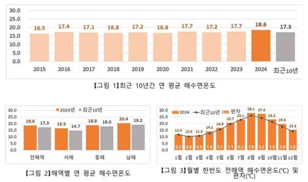 2024년 우리나라 주변 해역 해양기후 특성. 기상청 제공
