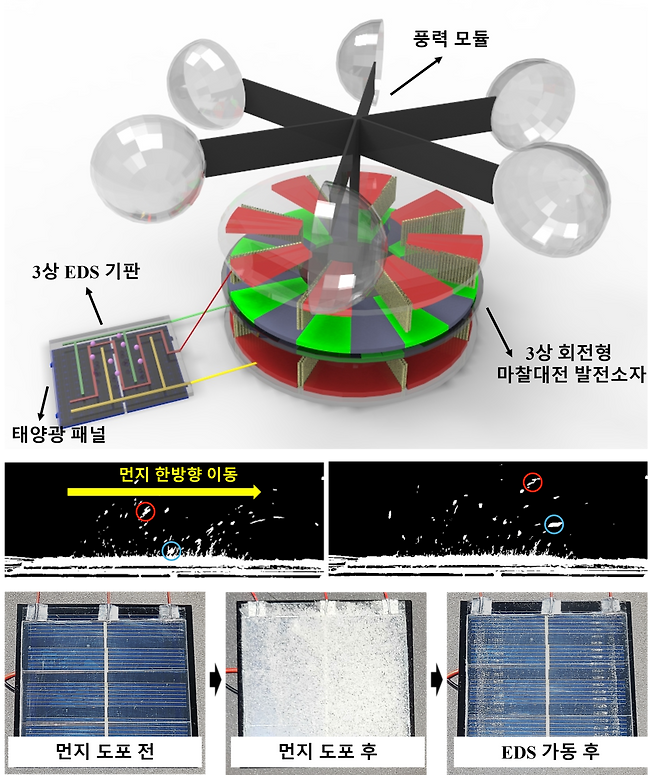 3상 풍력기반 자가구동 전기역학 스크린 시스템 모식도.[DGIST 제공]