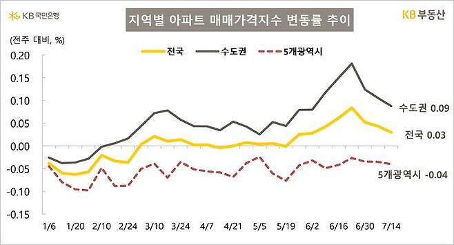 [서울=뉴시스] KB부동산이 17일 발표한 주간 아파트 시장 동향에 따르면 지난 14일 기준 전국 아파트 매매가격은 1주 전보다 0.03%, 수도권은 0.09% 상승했다. 2025.07.17. (자료=KB부동산 제공) photo@newsis.com  *재판매 및 DB 금지