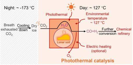 달 토양에서 물을 추출하고 물과 이산화탄소를 산소와 연료 물질로 전환하는 과정 중국 연구팀은 햇빛과 열로 달 토양에서 물을 추출하고 토양의 광열 촉매 반응으로 물과 이산화탄소를 산소와 수소, 일산화탄소로 전환했다. 달에서는 밤에는 기온이 영하 173℃까지 떨어지고 낮에는 햇빛에 가열돼 127℃까지 치솟는다. [Joule / Sun et al. 제공. 재판매 및 DB 금지]