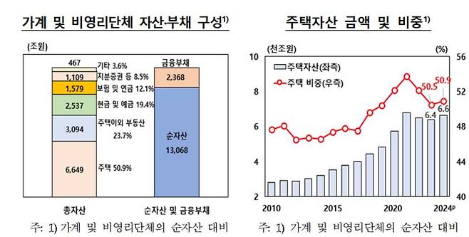 가계·비영리단체 자산·부채 구성 등 [한국은행 제공. 재판매 및 DB 금지]