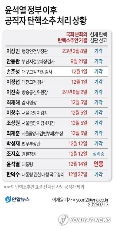 [그래픽] 윤석열 정부 이후 공직자 탄핵소추 처리 상황 (서울=연합뉴스) 이재윤 기자 = 이른바 '고발사주' 의혹을 받은 손준성 대구고검 차장검사(검사장)의 탄핵소추가 17일 헌법재판소에서 기각됐다.
    이로써 헌재가 심리 중인 탄핵심판 사건은 12·3 비상계엄 사태에 연루돼 탄핵소추 된 조지호 경찰청장 사건으로 재판부는 1일에 이어 오는 22일 오후 3시 다음 변론준비기일을 열기로 했다.
    yoon2@yna.co.kr
    X(트위터) @yonhap_graphics  페이스북 tuney.kr/LeYN1