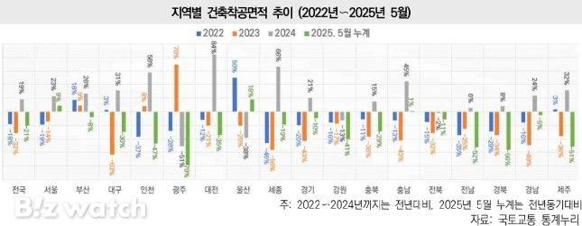 지역별 건축착공면적 추이/자료=대한건설정책연구원
