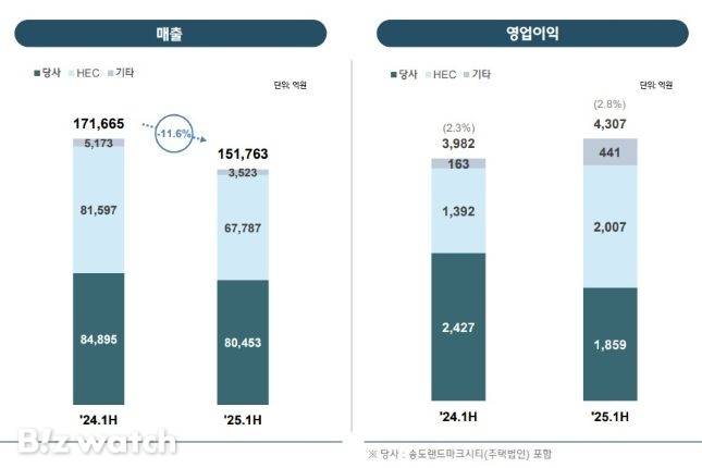 현대건설 매출, 영업이익 추이/자료=현대건설