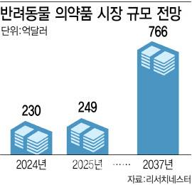 세계 반려동물 의약품 시장 규모. (사진=이데일리 김정훈 기자)