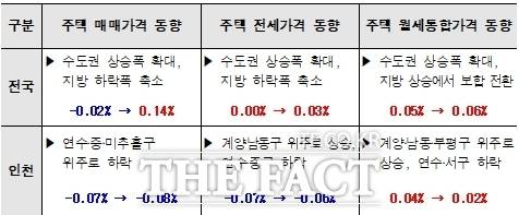 2025년 6월 인천시 부동산시장 동향/인천시
