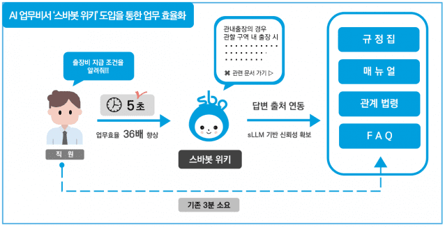 AI 업무비서'스바봇 위키'도입을 통한 업무 효율 도식화