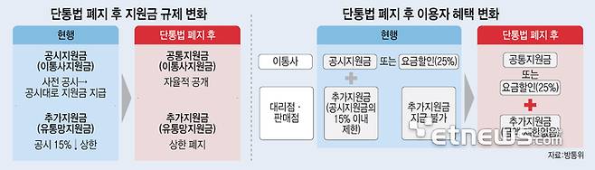 단통법 폐지 후 지원금 규제 변화