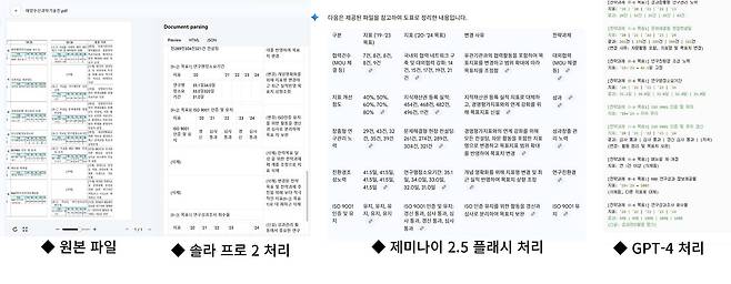 다른 LLM이 문서의 텍스트를 기반으로 인식하는 반면 솔라 프로 2는 문서의 구조를 기반으로 인식한다 / 출처=IT동아