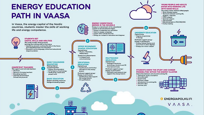 바사 지역의 교육 과정을 나타낸 그래픽. 바사에서는 유치원부터 대학교까지 모든 교육 과정에 에너지 관련 주제를 통합하고 있다.