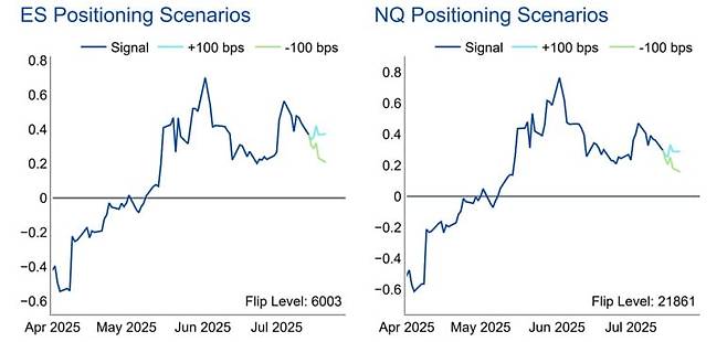 S&P 500 선물(왼쪽)과 나스닥 선물(오른쪽)의 CTA 매도 트리거 가격 수준. 자료=시타델증권