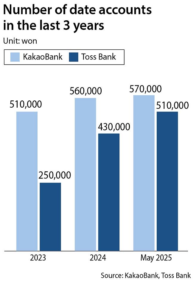 Number of date accounts in the last 3 years [YUN YOUNG]