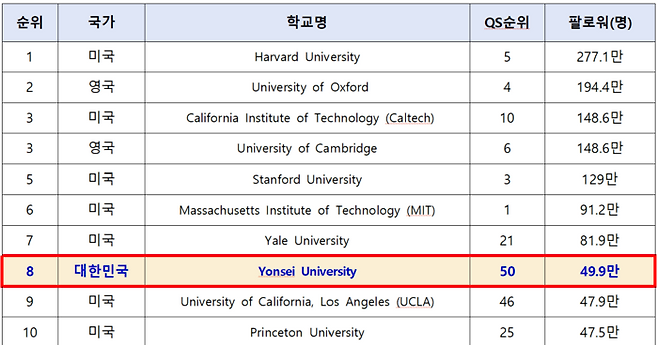 연세대는 2026년 QS 세계대학평가 순위 상위 50개 대학 중에서 인스타그램 팔로워 순으로 8위에 올랐다. [연세대 제공]