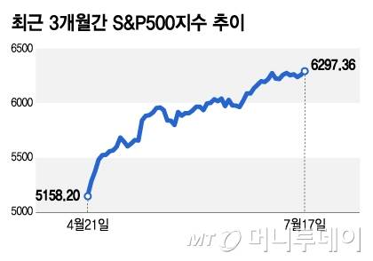 최근 3개월간 S&P500지수 추이/그래픽=김지영