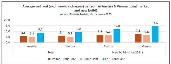 오스트리아 빈의 m2당 임대료는 제한영리사업자 임대주택 기준 7.5유로로 영리주택(14.5유로)의 절반수준이다. [VOWG 제공]