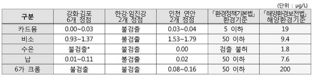 ▲ 5종 중금속 검출 수치. ⓒ정부 관계부처 합동 보도자료.