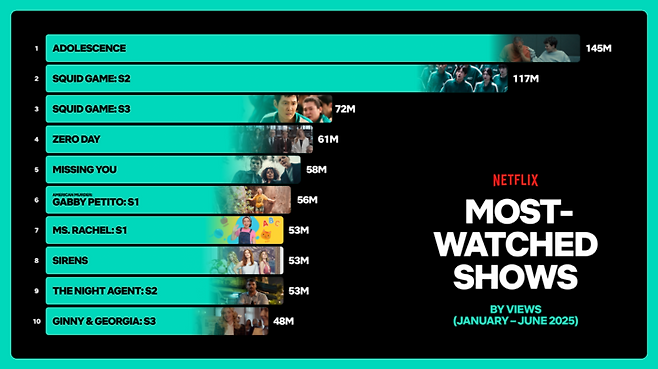 넷플릭스  상반기 시청 현황 보고서. 사진|넷플릭스