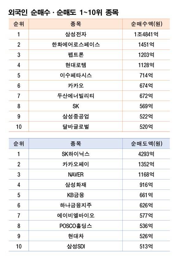 기간: 7월 14~18일｜자료: 한국거래소