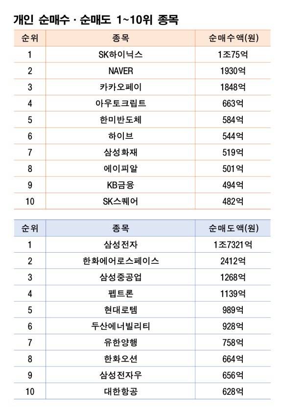 기간: 7월 14~18일｜자료: 한국거래소