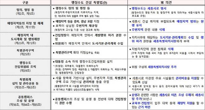 세종시가 7월 18일 제시한 행정수도특별법 보완 의견. 사진=세종시 자료.