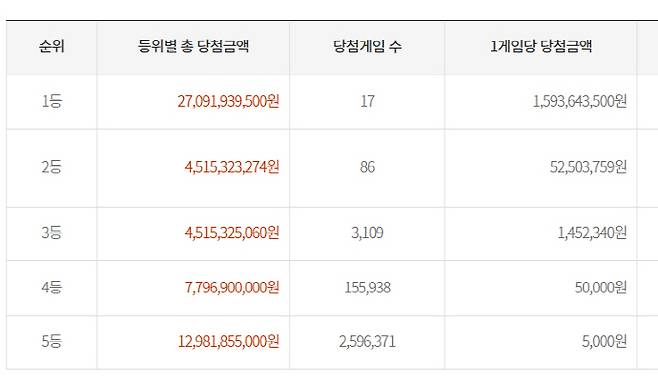 당첨금.