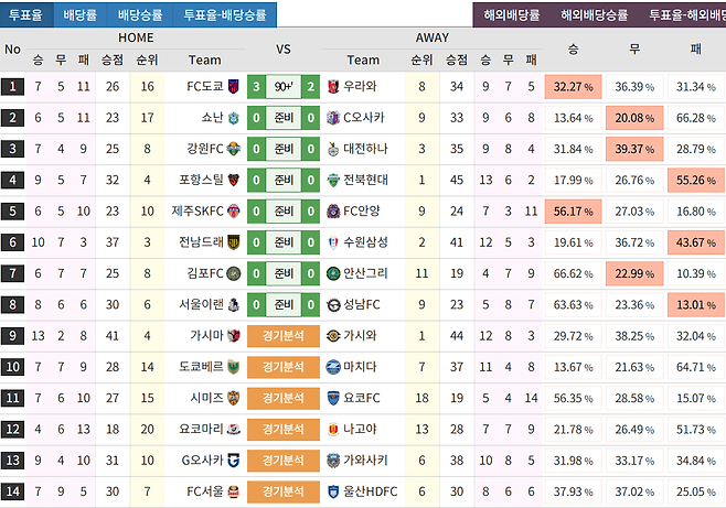 image.png 3번 이월된 축구 승무패 현황