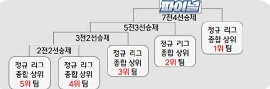 25/26시즌 PBA팀리그 포스트시즌 방식. (자료=PBA)
