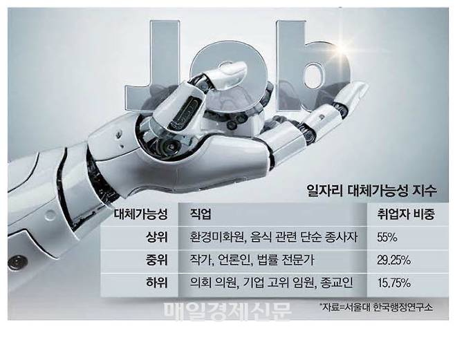 AI로 인한 일자리 대체. 매경DB