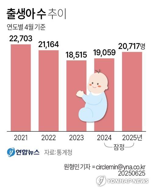 [그래픽] 출생아 수 추이 (서울=연합뉴스) 원형민 기자 = 통계청이 25일 발표한 '4월 인구동향'에 따르면, 지난 4월 출생아 수는 2만717명으로 1년 전보다 1천658명(8.7%) 증가했다.
    circlemin@yna.co.kr
    페이스북 tuney.kr/LeYN1 X(트위터) @yonhap_graphics