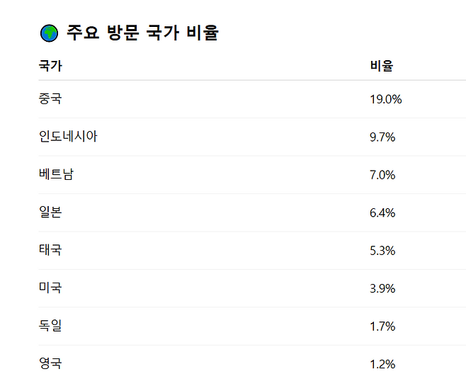 주요 방문 국가 비율.<자료:한국관광공사 관광데이터랩>