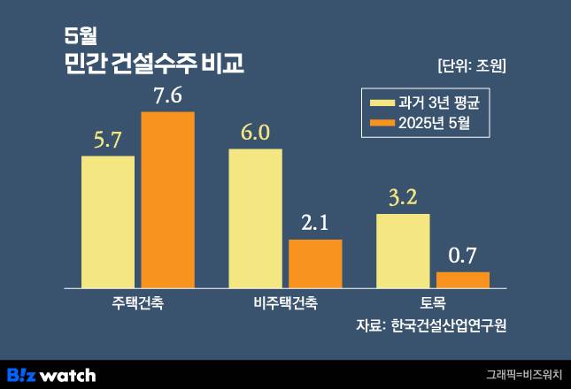 민간 건설 수주 비교./그래픽=비즈워치