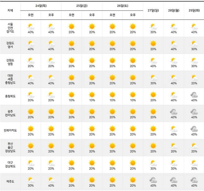 이번 예보기간에는 전국 대부분 지역에서 최고체감온도가 33도 내외로 올라 무더운 날이 많겠고, 열대야가 나타나는 곳도 있겠으니 건강관리에 유의해야겠다.ⓒ기상청: 다음주날씨, 주간날씨, 주간예보, 중기예보