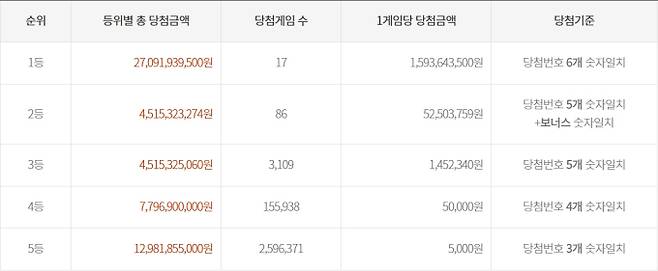 로또 당첨번호 조회, 로또 1등 당첨금, 로또 1등 당첨지역 동행복권