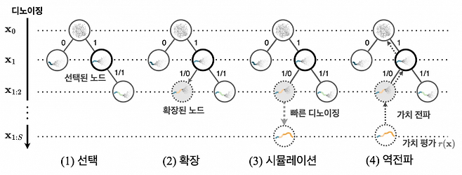 인공지능(AI) 확산 모델의 추론-시간 확장 실현 개요. KAIST 제공