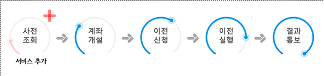 사전조회 서비스 도입후 퇴직연금 실물이전 프로세스. [금융감독원 제공]