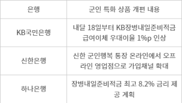 은행별 군인 특화 금융 상품 개편 내용 - 자료 각사
